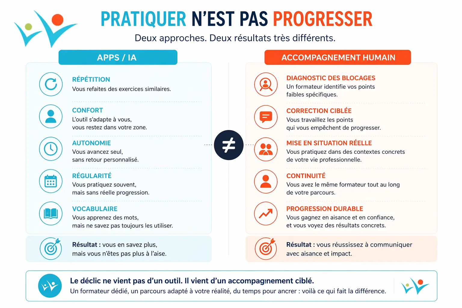 Pratiquer ou progresser en anglai Comparatif entre pratique de l’anglais avec des apps ou l’IA et progression grâce à un accompagnement humain personnalisé